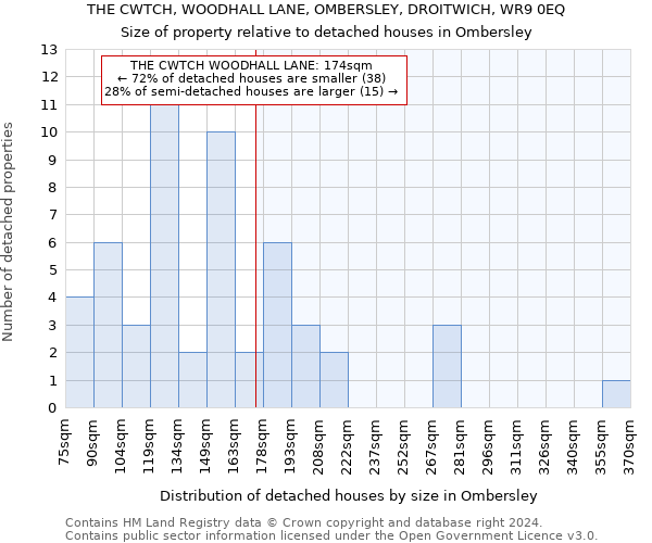 THE CWTCH, WOODHALL LANE, OMBERSLEY, DROITWICH, WR9 0EQ: Size of property relative to detached houses in Ombersley