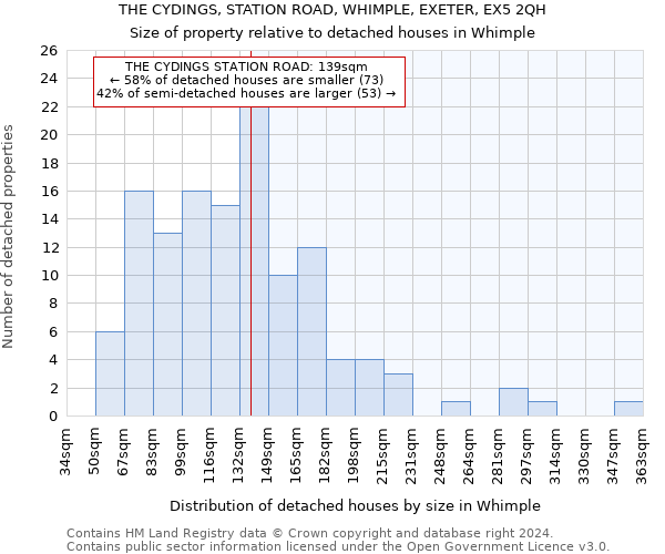 THE CYDINGS, STATION ROAD, WHIMPLE, EXETER, EX5 2QH: Size of property relative to detached houses in Whimple