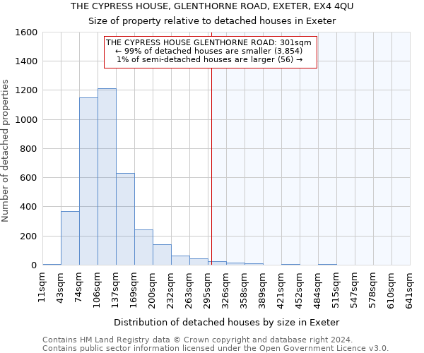 THE CYPRESS HOUSE, GLENTHORNE ROAD, EXETER, EX4 4QU: Size of property relative to detached houses in Exeter