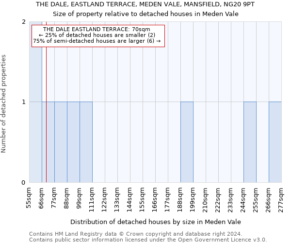 THE DALE, EASTLAND TERRACE, MEDEN VALE, MANSFIELD, NG20 9PT: Size of property relative to detached houses in Meden Vale