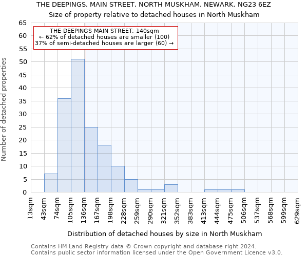 THE DEEPINGS, MAIN STREET, NORTH MUSKHAM, NEWARK, NG23 6EZ: Size of property relative to detached houses in North Muskham