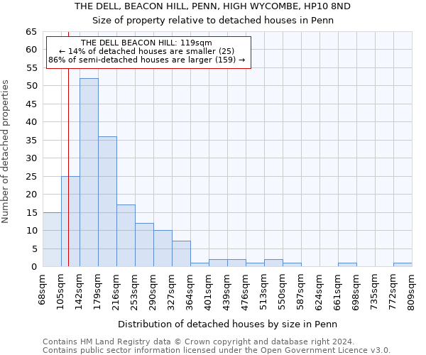 THE DELL, BEACON HILL, PENN, HIGH WYCOMBE, HP10 8ND: Size of property relative to detached houses in Penn
