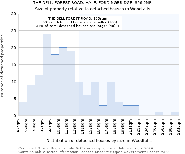 THE DELL, FOREST ROAD, HALE, FORDINGBRIDGE, SP6 2NR: Size of property relative to detached houses in Woodfalls
