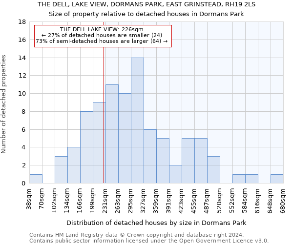 THE DELL, LAKE VIEW, DORMANS PARK, EAST GRINSTEAD, RH19 2LS: Size of property relative to detached houses in Dormans Park