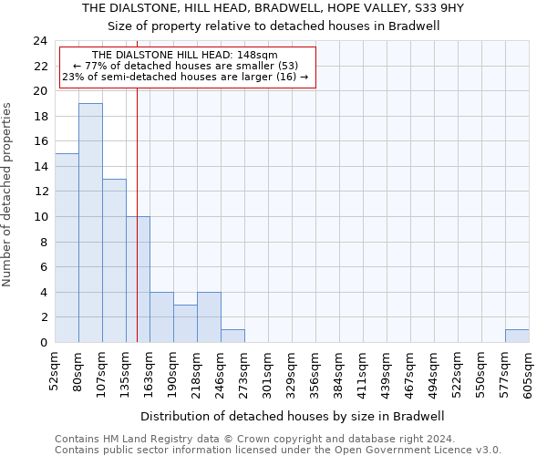 THE DIALSTONE, HILL HEAD, BRADWELL, HOPE VALLEY, S33 9HY: Size of property relative to detached houses in Bradwell