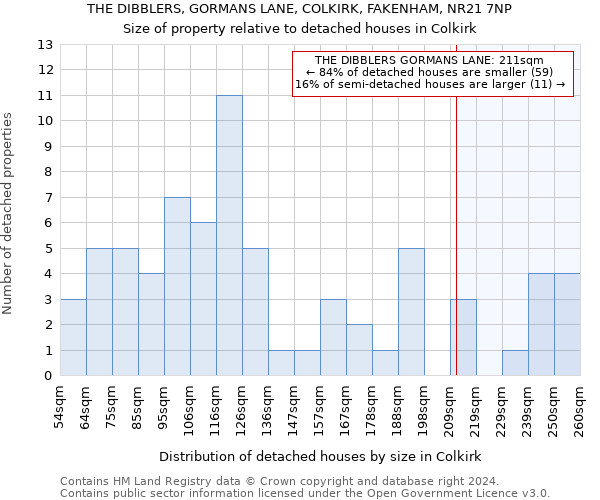 THE DIBBLERS, GORMANS LANE, COLKIRK, FAKENHAM, NR21 7NP: Size of property relative to detached houses in Colkirk