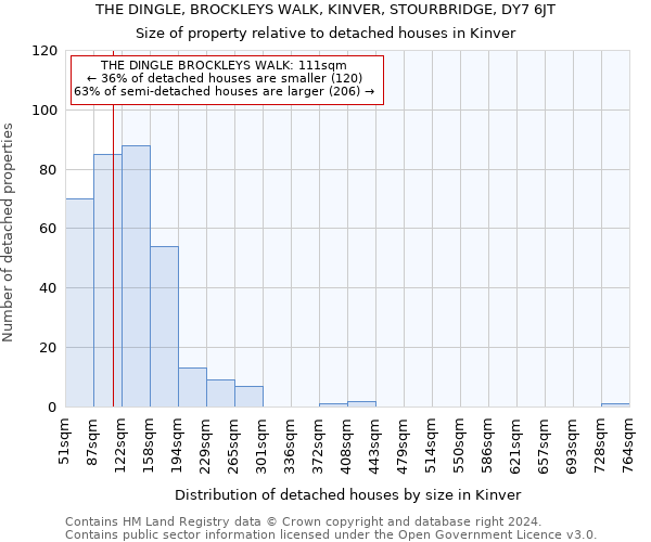 THE DINGLE, BROCKLEYS WALK, KINVER, STOURBRIDGE, DY7 6JT: Size of property relative to detached houses in Kinver