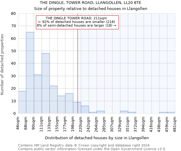 THE DINGLE, TOWER ROAD, LLANGOLLEN, LL20 8TE: Size of property relative to detached houses in Llangollen