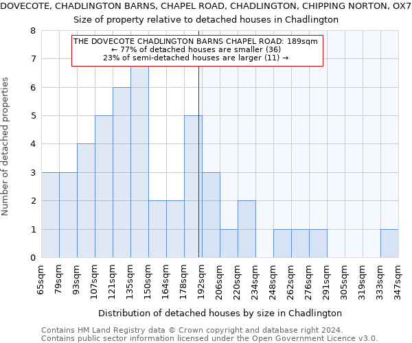 THE DOVECOTE, CHADLINGTON BARNS, CHAPEL ROAD, CHADLINGTON, CHIPPING NORTON, OX7 3NX: Size of property relative to detached houses in Chadlington