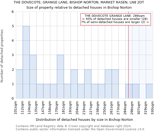 THE DOVECOTE, GRANGE LANE, BISHOP NORTON, MARKET RASEN, LN8 2DT: Size of property relative to detached houses in Bishop Norton