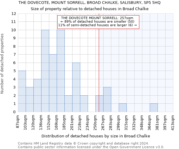 THE DOVECOTE, MOUNT SORRELL, BROAD CHALKE, SALISBURY, SP5 5HQ: Size of property relative to detached houses in Broad Chalke