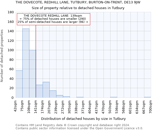 THE DOVECOTE, REDHILL LANE, TUTBURY, BURTON-ON-TRENT, DE13 9JW: Size of property relative to detached houses in Tutbury