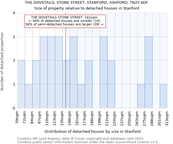 THE DOVETAILS, STONE STREET, STANFORD, ASHFORD, TN25 6DF: Size of property relative to detached houses in Stanford