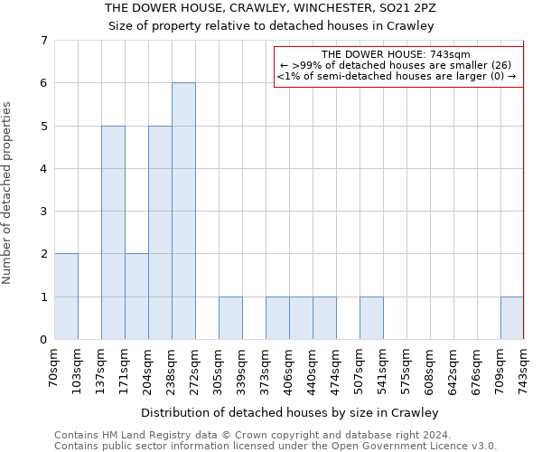 THE DOWER HOUSE, CRAWLEY, WINCHESTER, SO21 2PZ: Size of property relative to detached houses in Crawley