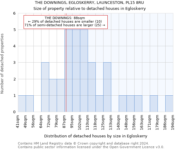 THE DOWNINGS, EGLOSKERRY, LAUNCESTON, PL15 8RU: Size of property relative to detached houses in Egloskerry