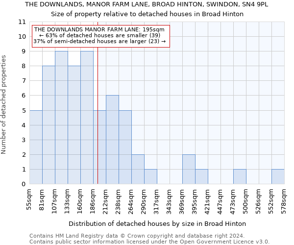 THE DOWNLANDS, MANOR FARM LANE, BROAD HINTON, SWINDON, SN4 9PL: Size of property relative to detached houses in Broad Hinton