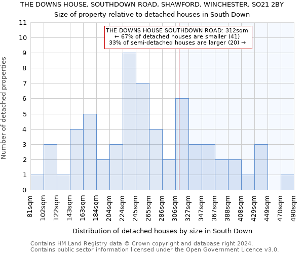 THE DOWNS HOUSE, SOUTHDOWN ROAD, SHAWFORD, WINCHESTER, SO21 2BY: Size of property relative to detached houses in South Down