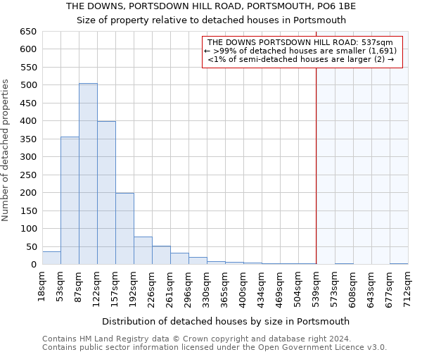 THE DOWNS, PORTSDOWN HILL ROAD, PORTSMOUTH, PO6 1BE: Size of property relative to detached houses in Portsmouth