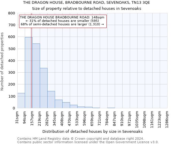 THE DRAGON HOUSE, BRADBOURNE ROAD, SEVENOAKS, TN13 3QE: Size of property relative to detached houses in Sevenoaks