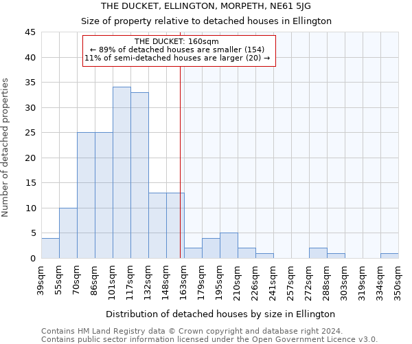 THE DUCKET, ELLINGTON, MORPETH, NE61 5JG: Size of property relative to detached houses in Ellington