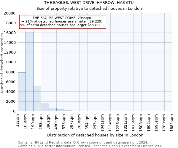THE EAGLES, WEST DRIVE, HARROW, HA3 6TU: Size of property relative to detached houses in London