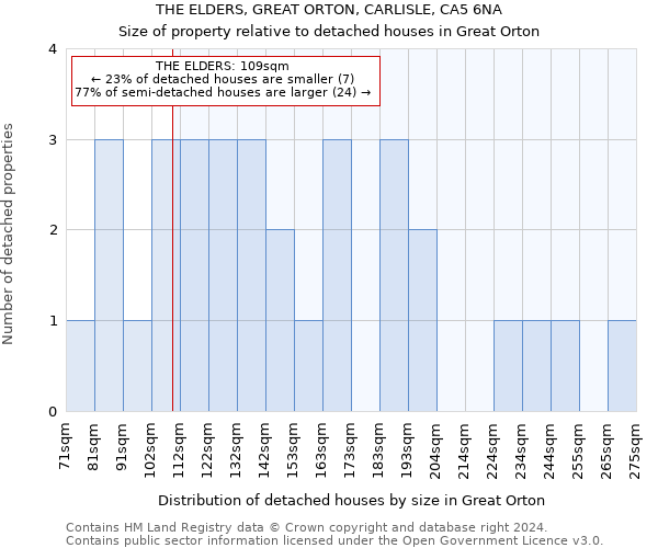 THE ELDERS, GREAT ORTON, CARLISLE, CA5 6NA: Size of property relative to detached houses in Great Orton