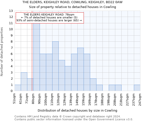 THE ELDERS, KEIGHLEY ROAD, COWLING, KEIGHLEY, BD22 0AW: Size of property relative to detached houses in Cowling