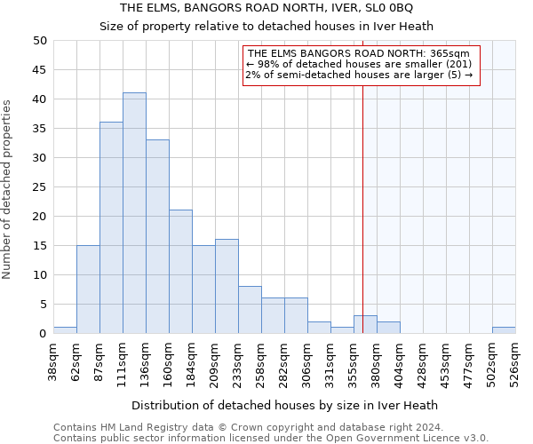 THE ELMS, BANGORS ROAD NORTH, IVER, SL0 0BQ: Size of property relative to detached houses in Iver Heath