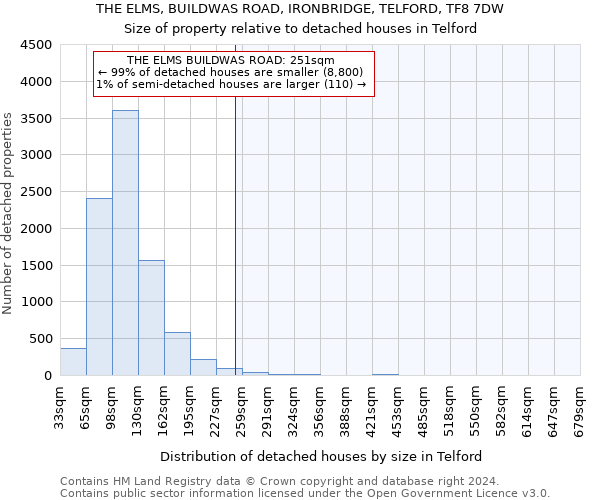 THE ELMS, BUILDWAS ROAD, IRONBRIDGE, TELFORD, TF8 7DW: Size of property relative to detached houses in Telford