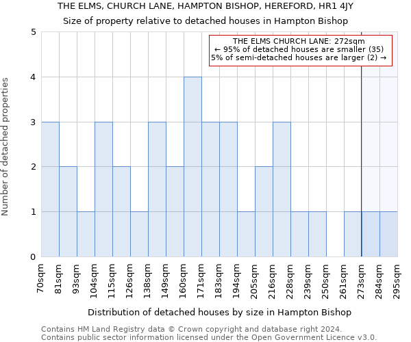 THE ELMS, CHURCH LANE, HAMPTON BISHOP, HEREFORD, HR1 4JY: Size of property relative to detached houses in Hampton Bishop