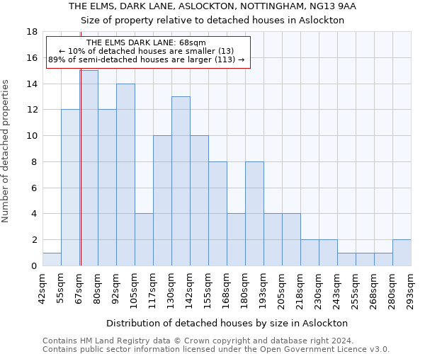 THE ELMS, DARK LANE, ASLOCKTON, NOTTINGHAM, NG13 9AA: Size of property relative to detached houses in Aslockton
