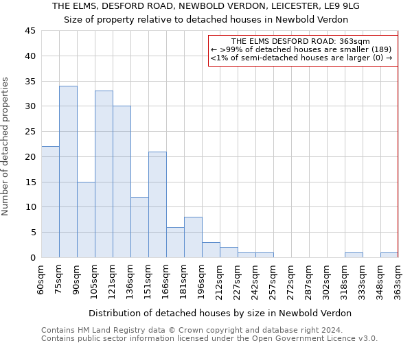 THE ELMS, DESFORD ROAD, NEWBOLD VERDON, LEICESTER, LE9 9LG: Size of property relative to detached houses in Newbold Verdon