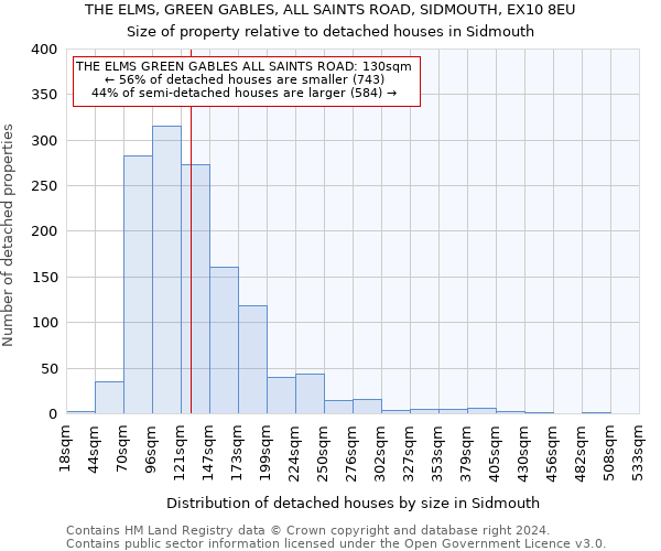 THE ELMS, GREEN GABLES, ALL SAINTS ROAD, SIDMOUTH, EX10 8EU: Size of property relative to detached houses in Sidmouth