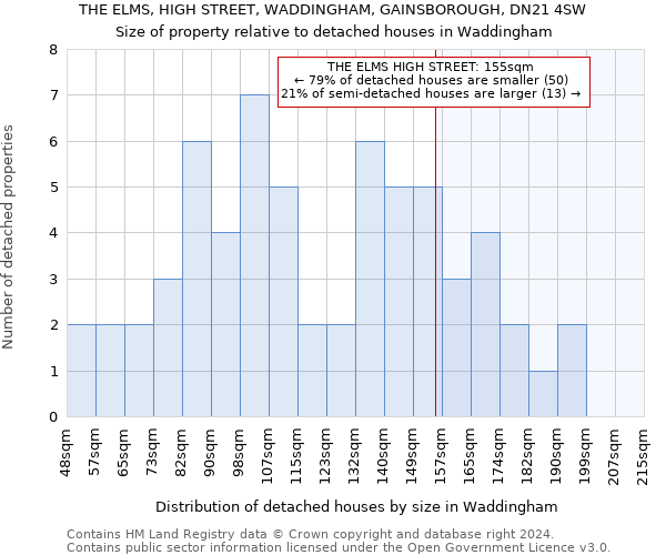 THE ELMS, HIGH STREET, WADDINGHAM, GAINSBOROUGH, DN21 4SW: Size of property relative to detached houses in Waddingham