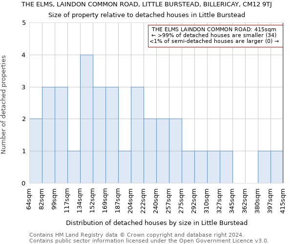 THE ELMS, LAINDON COMMON ROAD, LITTLE BURSTEAD, BILLERICAY, CM12 9TJ: Size of property relative to detached houses in Little Burstead