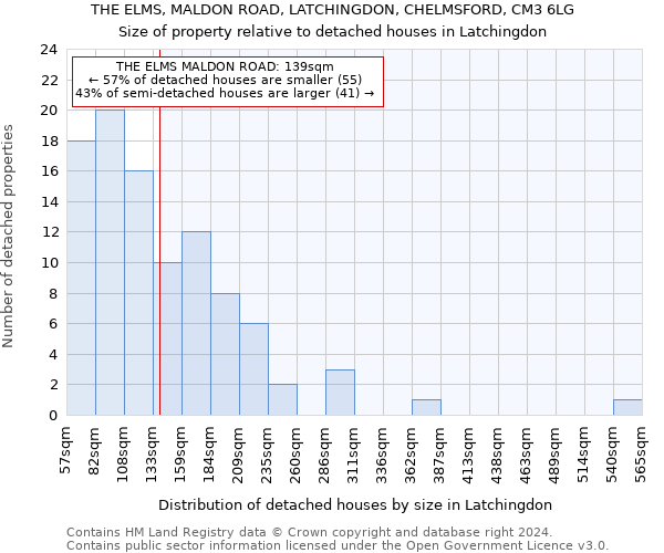 THE ELMS, MALDON ROAD, LATCHINGDON, CHELMSFORD, CM3 6LG: Size of property relative to detached houses in Latchingdon