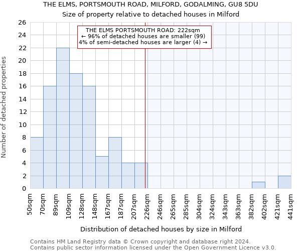 THE ELMS, PORTSMOUTH ROAD, MILFORD, GODALMING, GU8 5DU: Size of property relative to detached houses in Milford