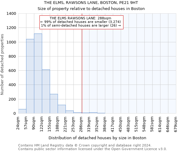 THE ELMS, RAWSONS LANE, BOSTON, PE21 9HT: Size of property relative to detached houses in Boston