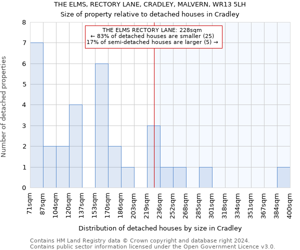 THE ELMS, RECTORY LANE, CRADLEY, MALVERN, WR13 5LH: Size of property relative to detached houses in Cradley