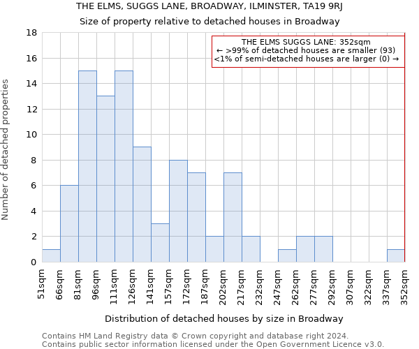 THE ELMS, SUGGS LANE, BROADWAY, ILMINSTER, TA19 9RJ: Size of property relative to detached houses in Broadway