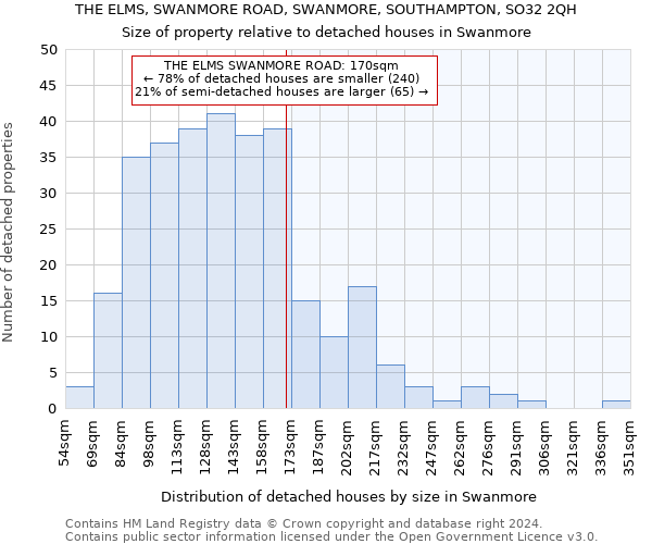 THE ELMS, SWANMORE ROAD, SWANMORE, SOUTHAMPTON, SO32 2QH: Size of property relative to detached houses in Swanmore