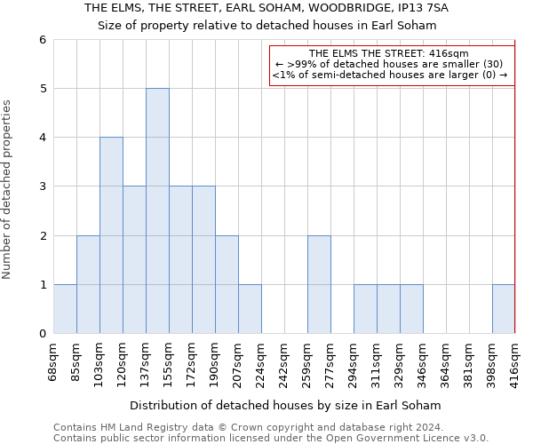 THE ELMS, THE STREET, EARL SOHAM, WOODBRIDGE, IP13 7SA: Size of property relative to detached houses in Earl Soham