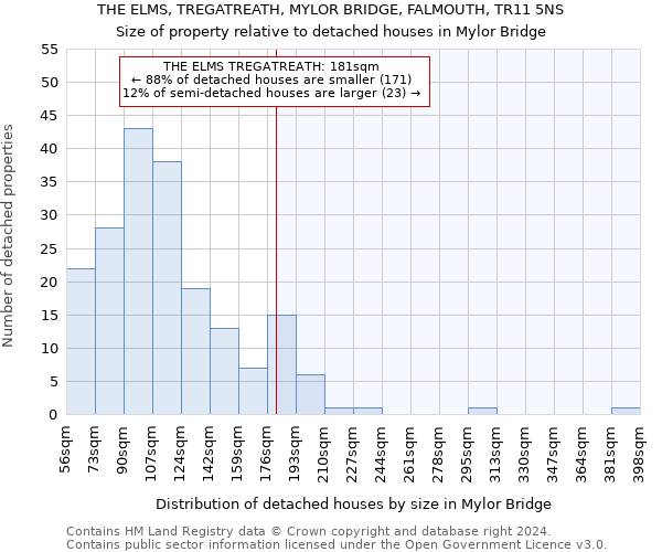 THE ELMS, TREGATREATH, MYLOR BRIDGE, FALMOUTH, TR11 5NS: Size of property relative to detached houses in Mylor Bridge