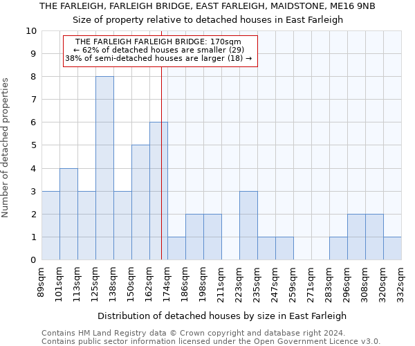 THE FARLEIGH, FARLEIGH BRIDGE, EAST FARLEIGH, MAIDSTONE, ME16 9NB: Size of property relative to detached houses in East Farleigh