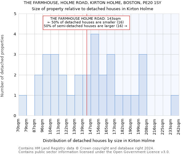 THE FARMHOUSE, HOLME ROAD, KIRTON HOLME, BOSTON, PE20 1SY: Size of property relative to detached houses in Kirton Holme