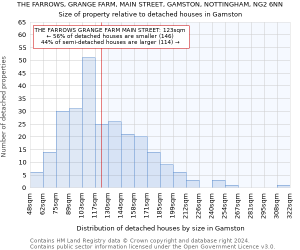 THE FARROWS, GRANGE FARM, MAIN STREET, GAMSTON, NOTTINGHAM, NG2 6NN: Size of property relative to detached houses in Gamston