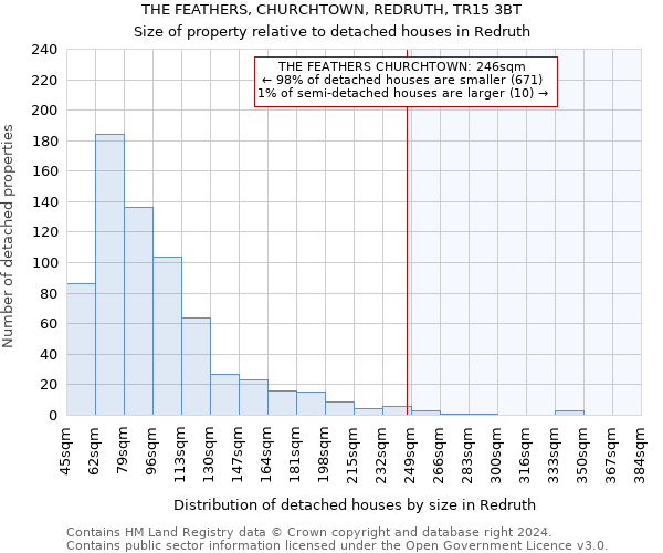 THE FEATHERS, CHURCHTOWN, REDRUTH, TR15 3BT: Size of property relative to detached houses in Redruth
