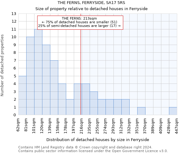 THE FERNS, FERRYSIDE, SA17 5RS: Size of property relative to detached houses in Ferryside
