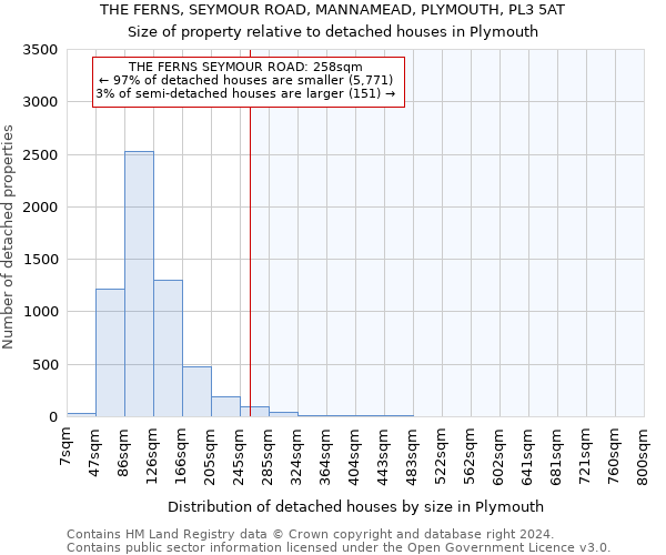 THE FERNS, SEYMOUR ROAD, MANNAMEAD, PLYMOUTH, PL3 5AT: Size of property relative to detached houses in Plymouth