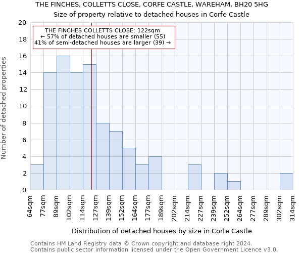 THE FINCHES, COLLETTS CLOSE, CORFE CASTLE, WAREHAM, BH20 5HG: Size of property relative to detached houses in Corfe Castle